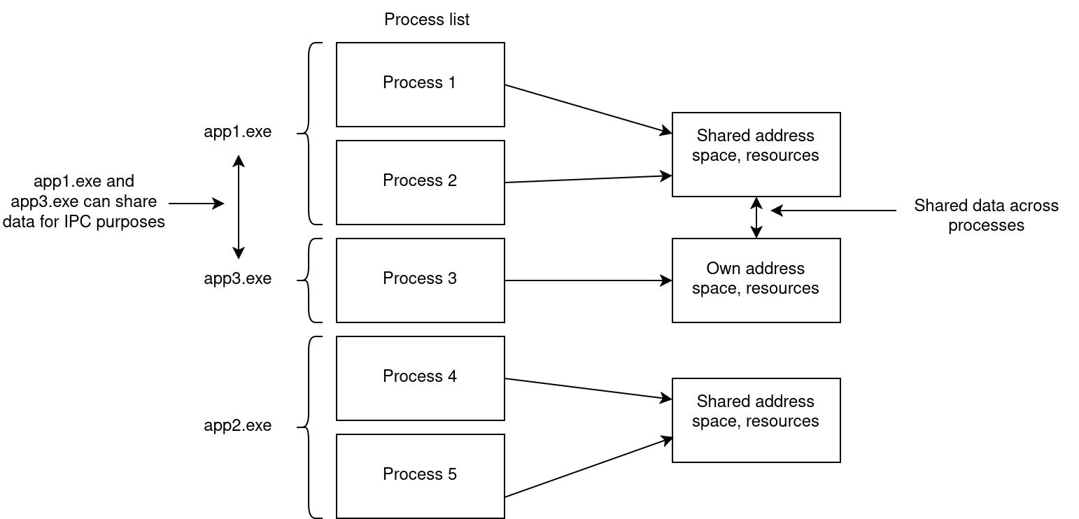 Only processes model