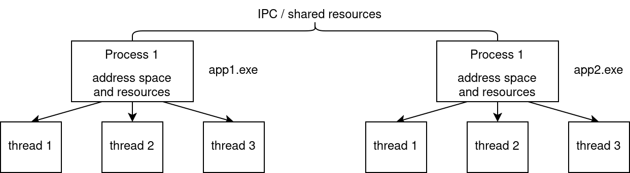 Processes-threads model